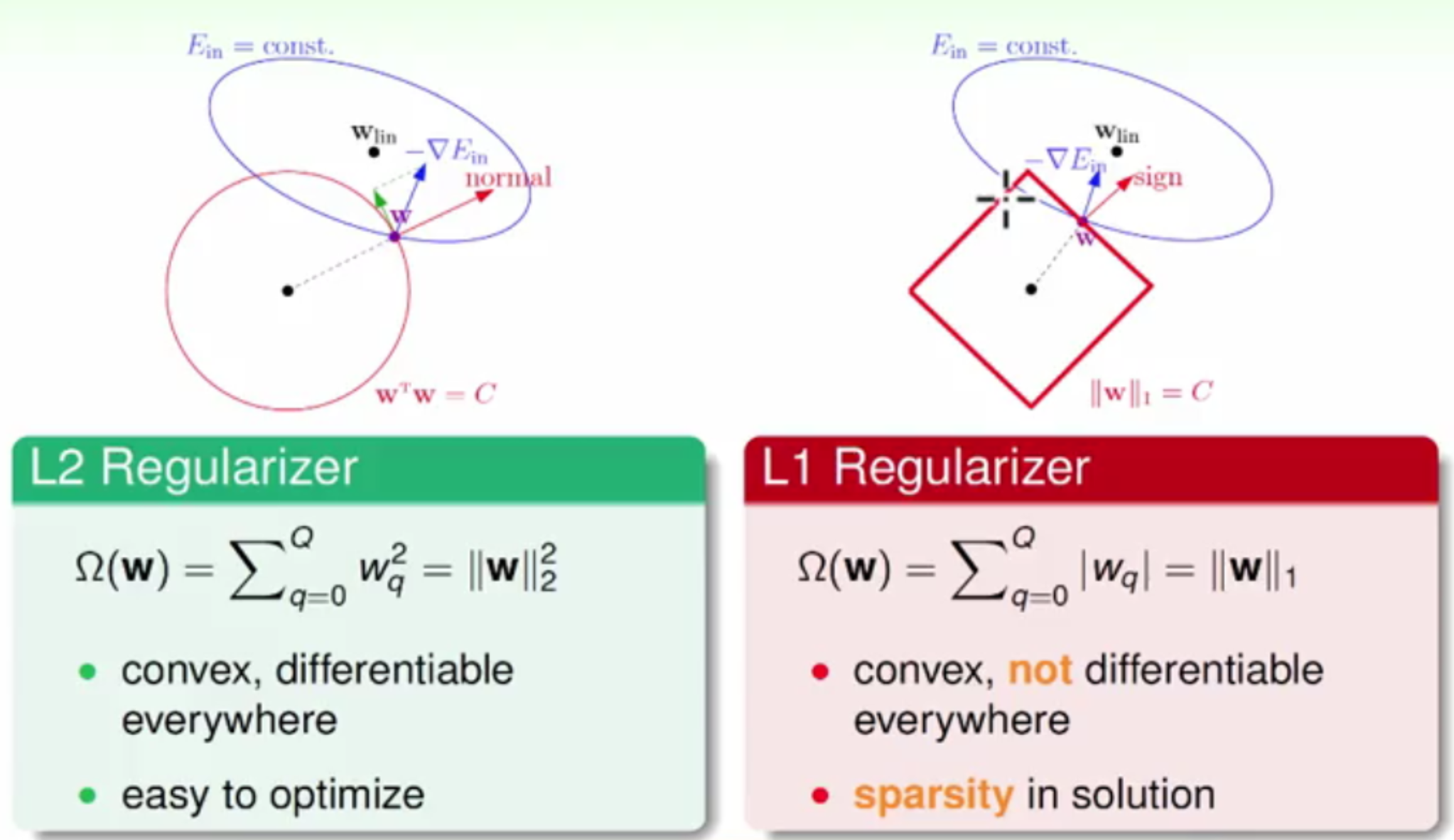 L1 vs L2 regularization
