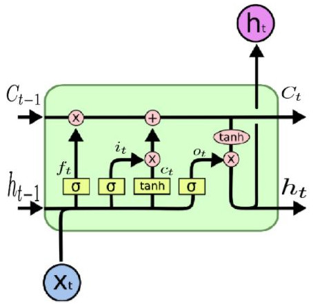 A LSTM memory cell with continuous input, output and forget functions