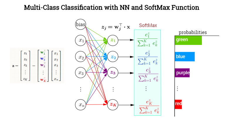 Multi class clasification with softmax