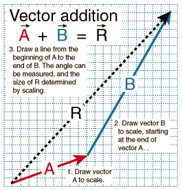 Vector addition